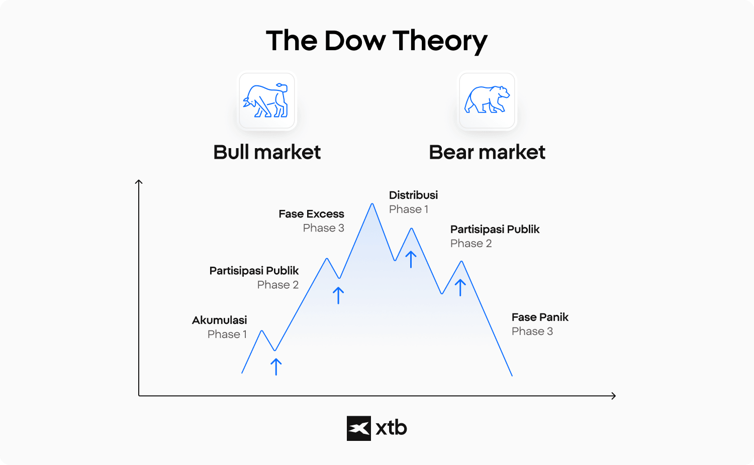 Infografis yang mengilustrasikan Dow Theory dengan siklus pasar bull dan bear, menampilkan fase akumulasi, partisipasi publik, excess, distribusi, dan panik dalam tren pasar saham.