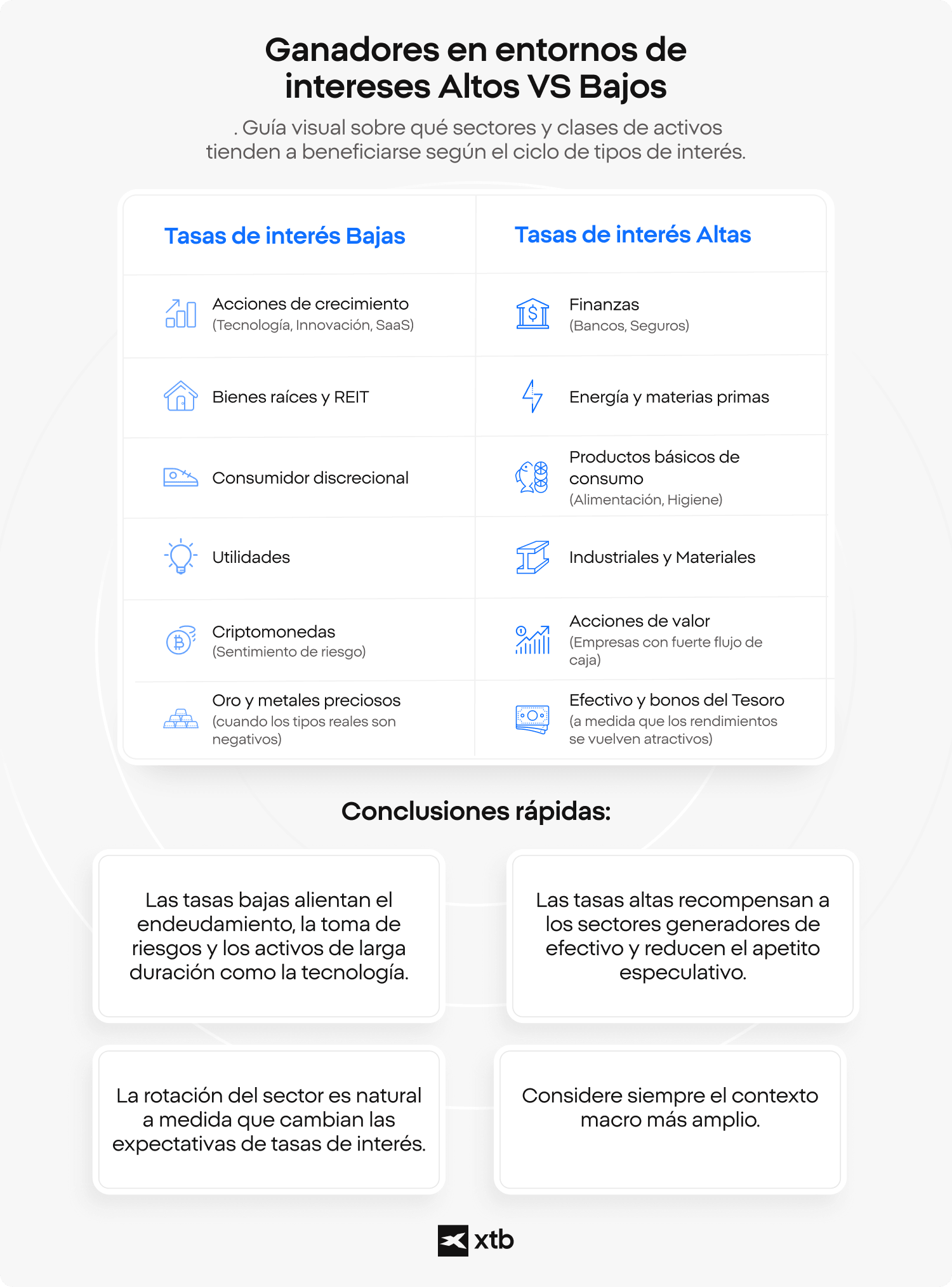 InfografÃ­a de XTB que compara los sectores que tienden a obtener mejores resultados en entornos de tasas de interÃ©s altos frente a bajos, destacando la rotaciÃ³n entre acciones, materias primas y activos lÃ­quidos