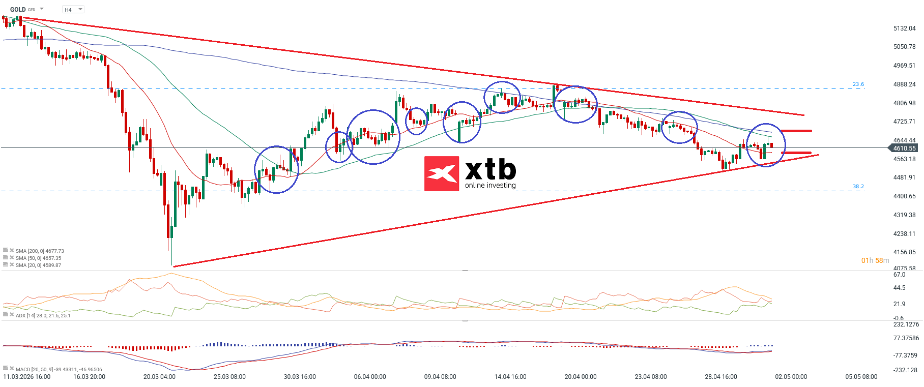 Gold charttechnische Analyse am 02.05.2026