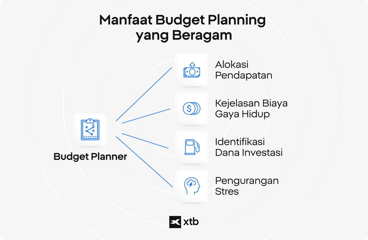 Infografis XTB yang menyoroti berbagai manfaat perencanaan anggaran, termasuk alokasi penghasilan, kejelasan biaya gaya hidup, identifikasi modal investasi, dan pengurangan stres.