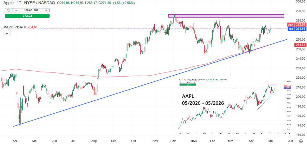 Apple Aktie Prognose und Analyse am 01.05.26 - Daytrading
