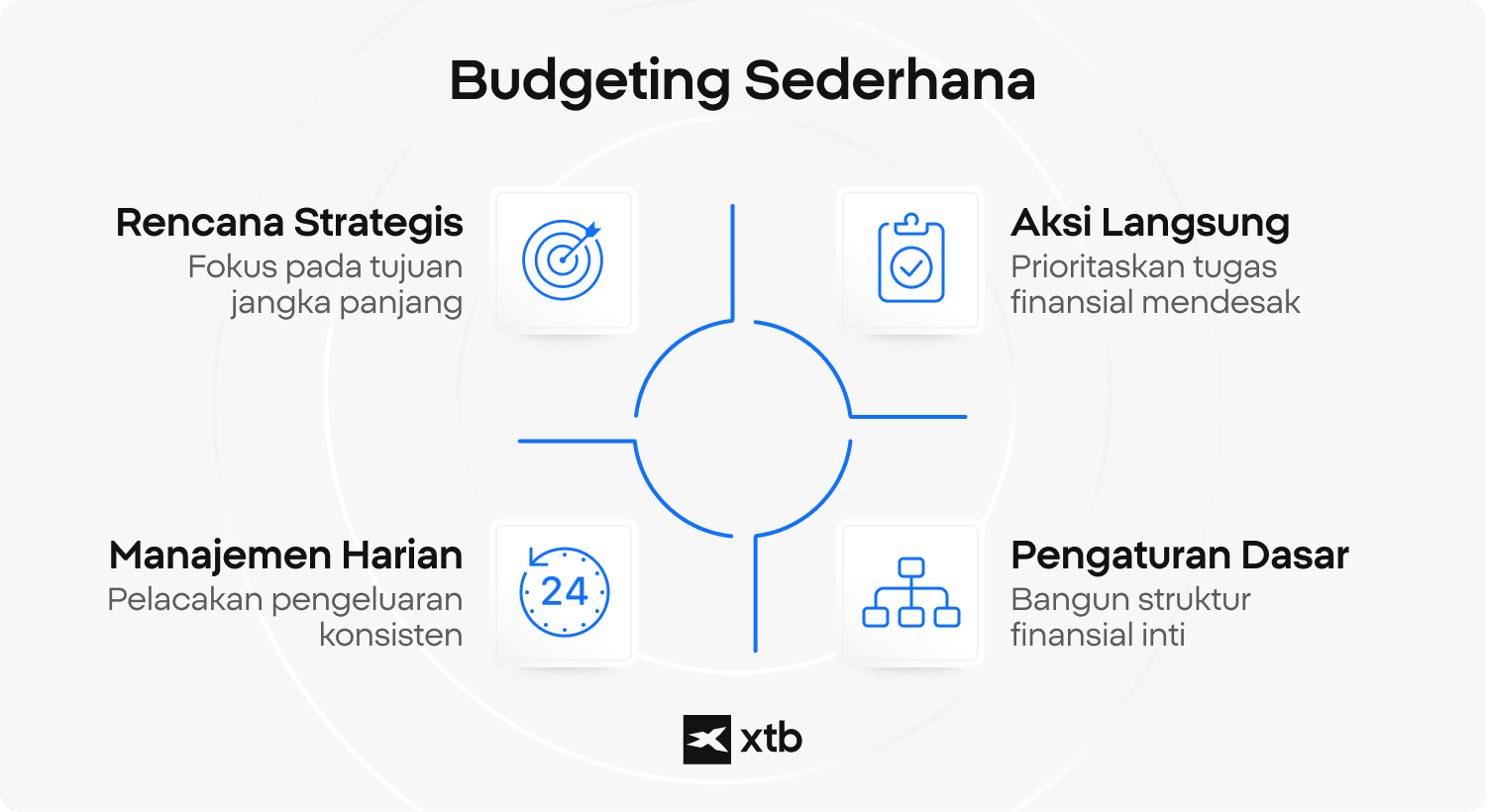 Â Infografis XTB yang menguraikan empat fase budgeting utama: perencanaan strategis untuk tujuan jangka panjang, tindakan segera untuk tugas mendesak, manajemen pengeluaran harian, dan pengaturan finansial dasar.