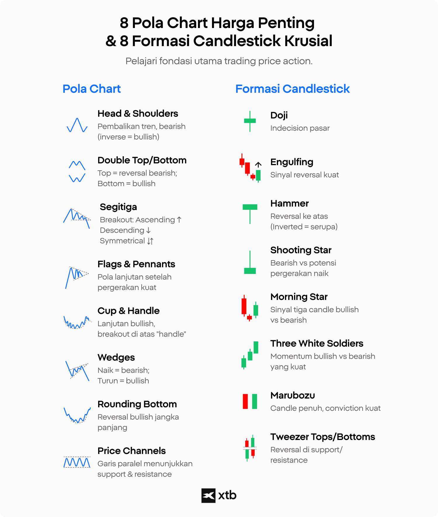Infografis edukatif XTB yang menyajikan pola grafik harga esensial dan formasi candlestick seperti head and shoulders, double top, segitiga, doji, engulfing, dan hammer untuk analisa teknikal dalam trading.