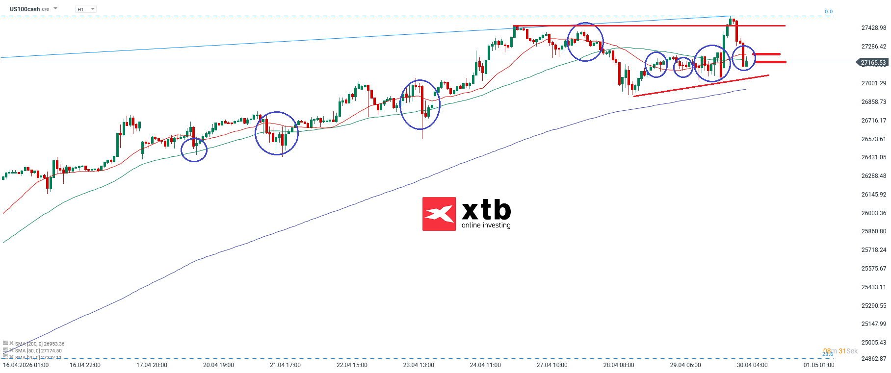Nasdaq Prognose im Stundenchart