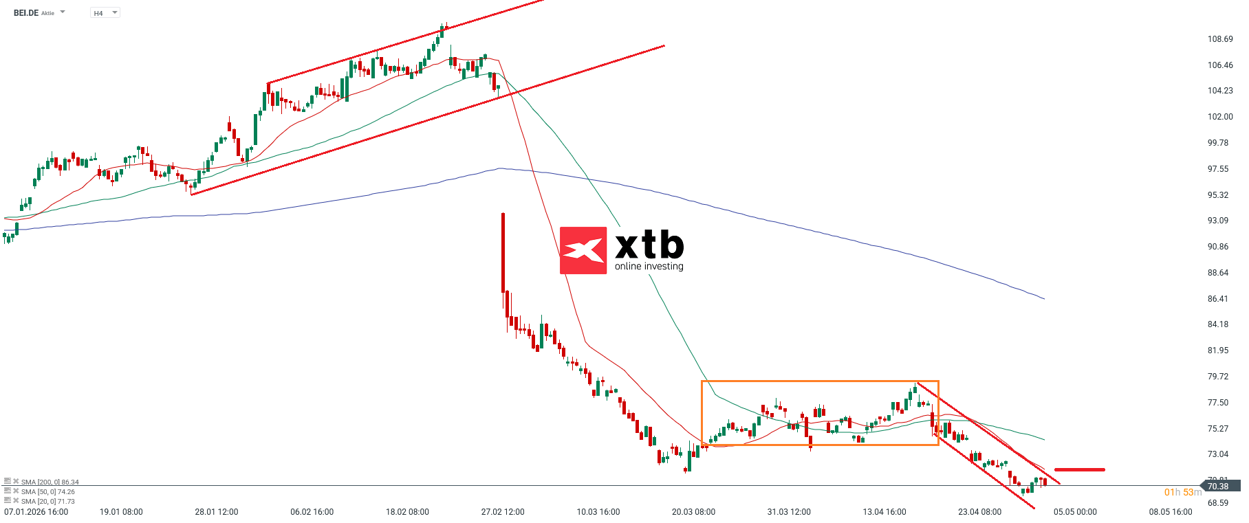 Beiersdorf Analyse im 4H Chart