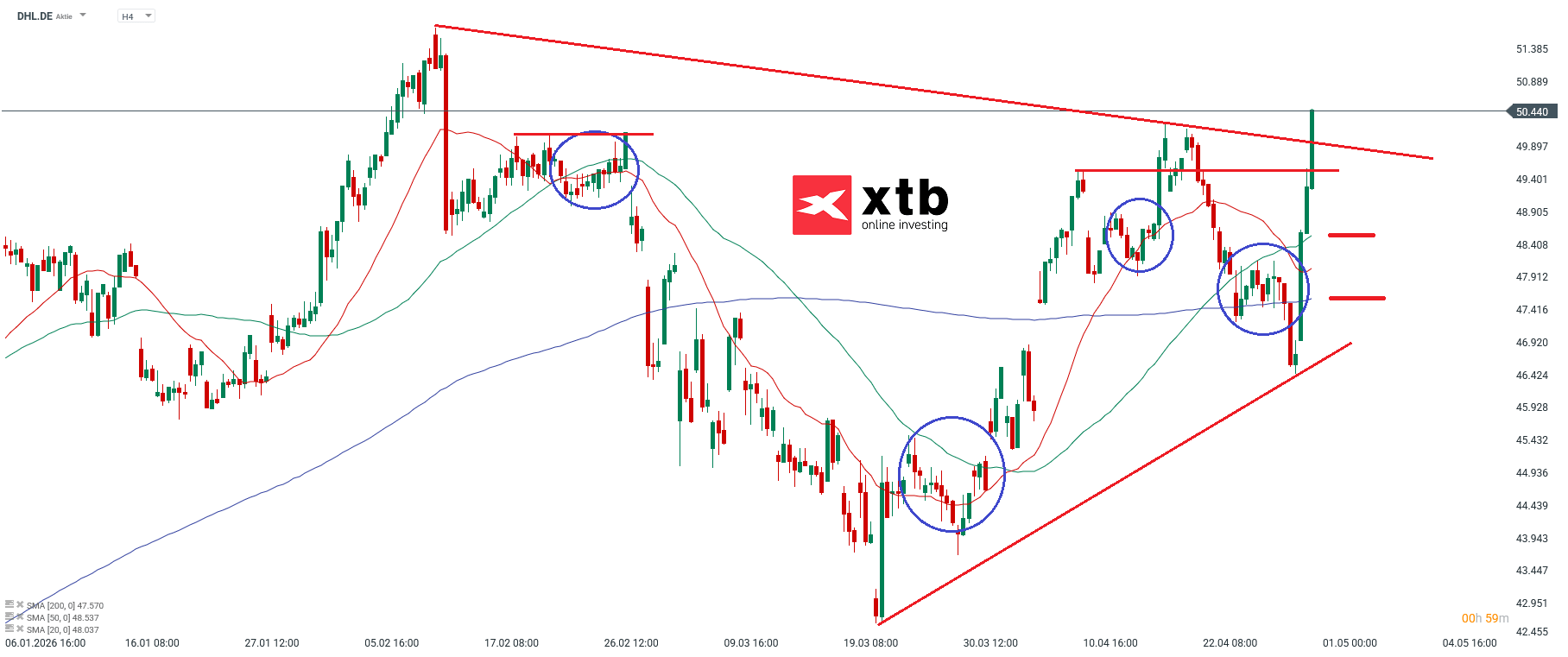 Deutsche Post Analyse im 4H Chart
