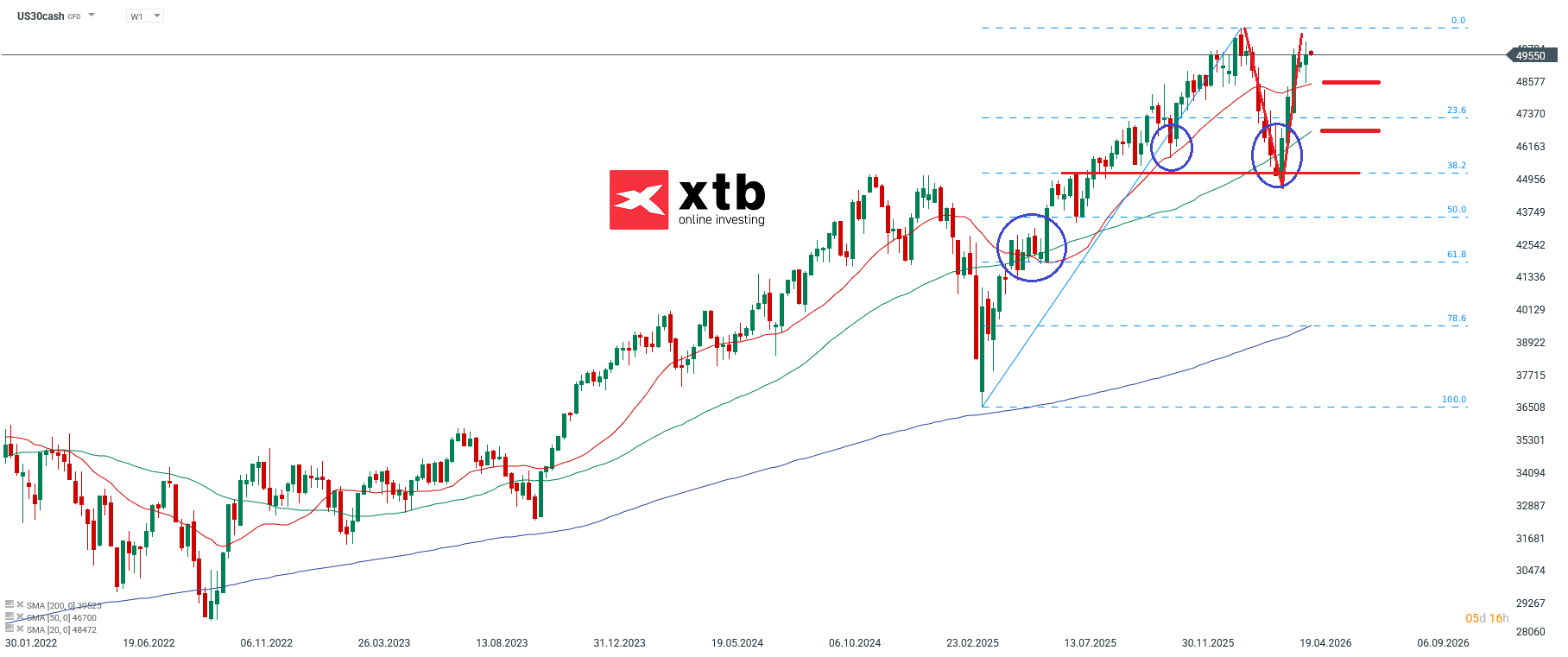 Dow Jones Wochenausblick