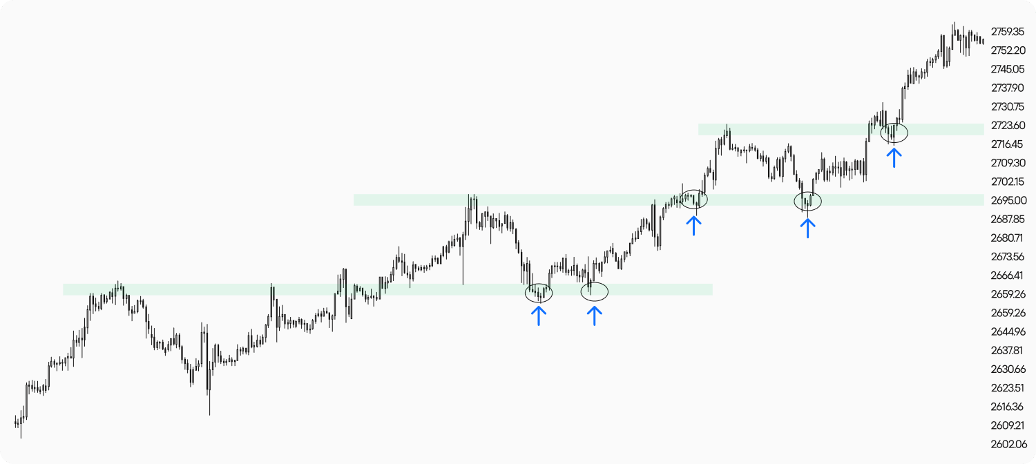 Grafik candlestick menunjukkan uptrend dengan harga yang berulang kali menguji ulang zona support hijau, menyoroti peluang masuk saat pullback dan kelanjutan tren bullish dalam analisa teknikal.