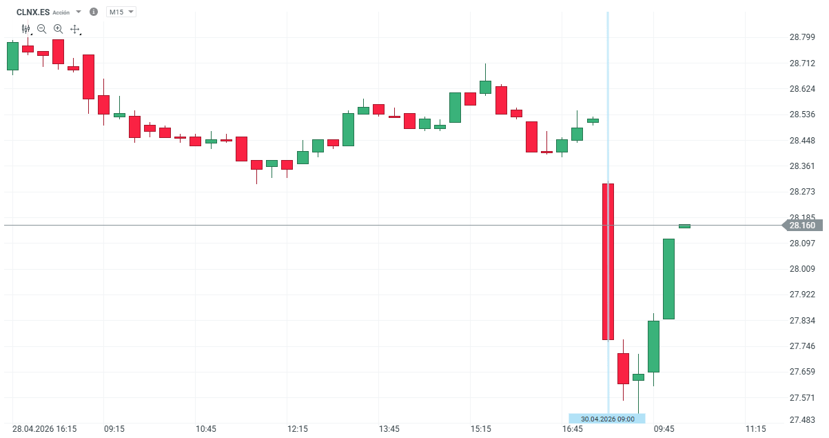 GrÃ¡fico con la cotizaciÃ³n de las acciones de Cellnex