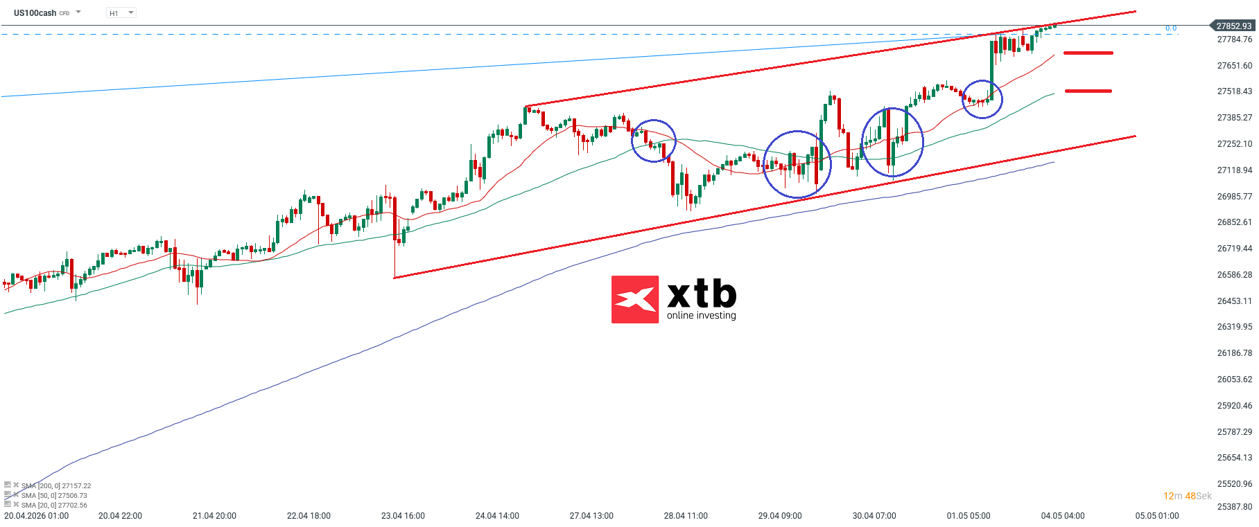 Nasdaq Prognose im Stundenchart