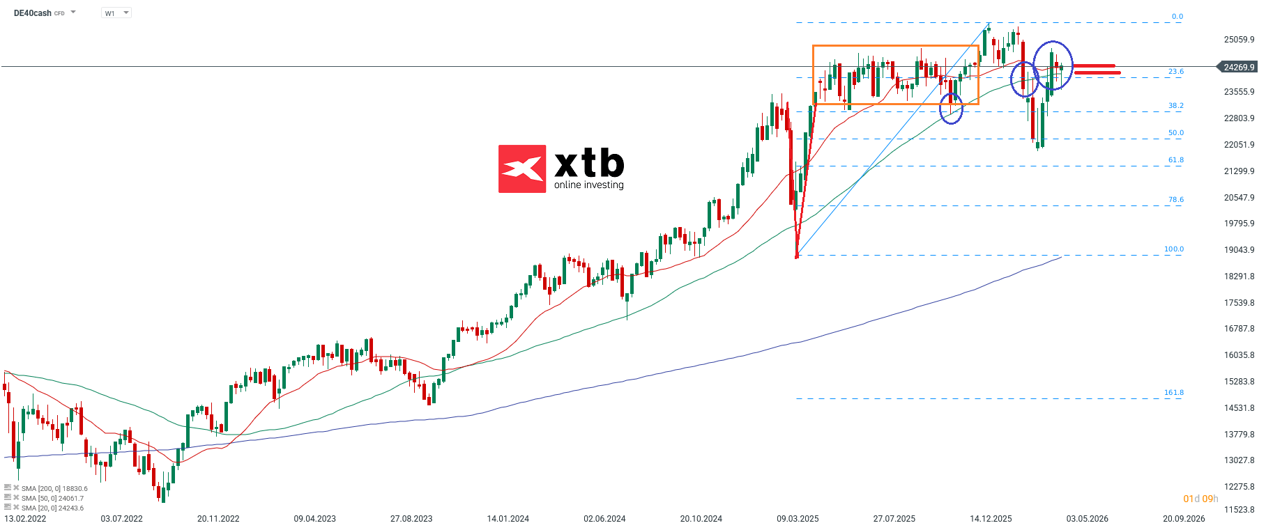 DAX Aktuell - Prognose, News und Wochenausblick am 03.05.2026