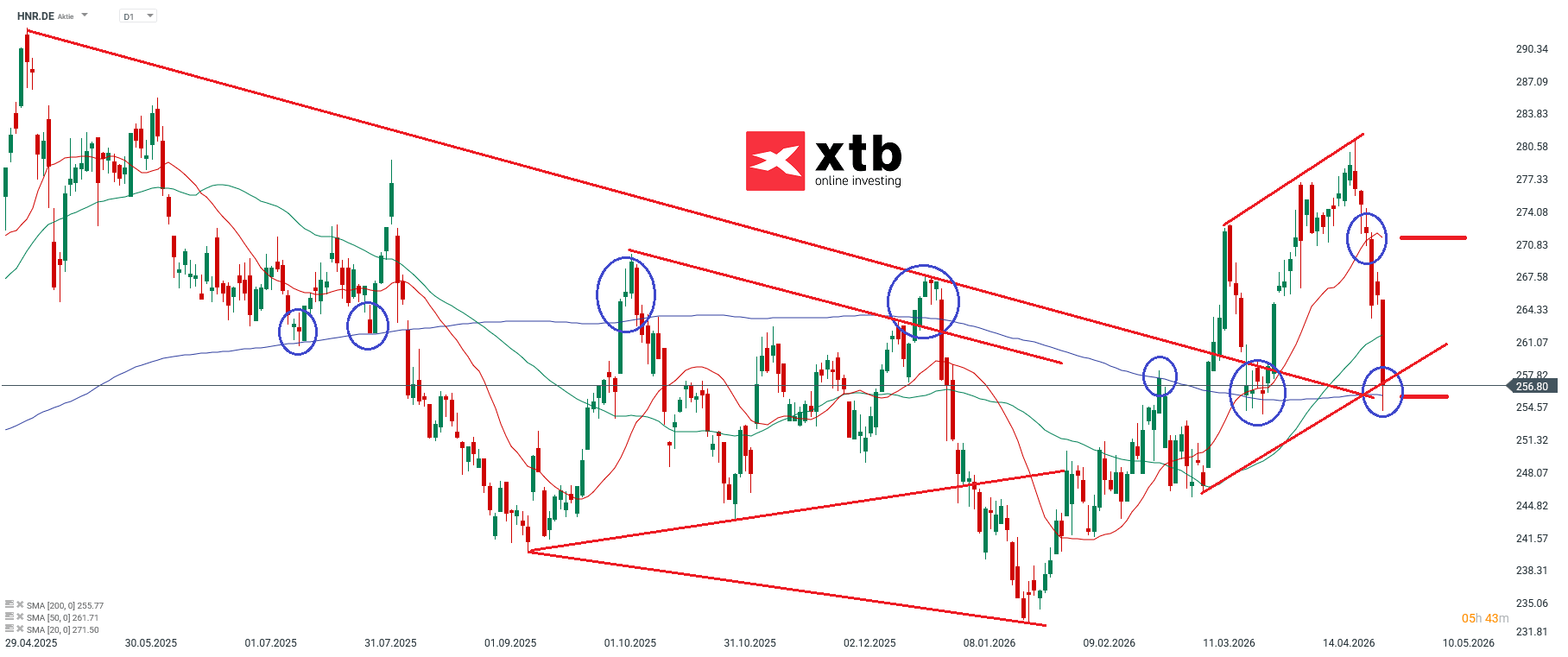 MÃ¼nchner RÃ¼ck Prognose im Tageschart