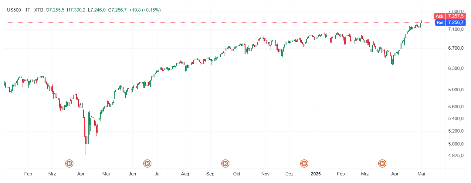 S&P 500 Index Chart (Daily Timeframe) Chartanalyse