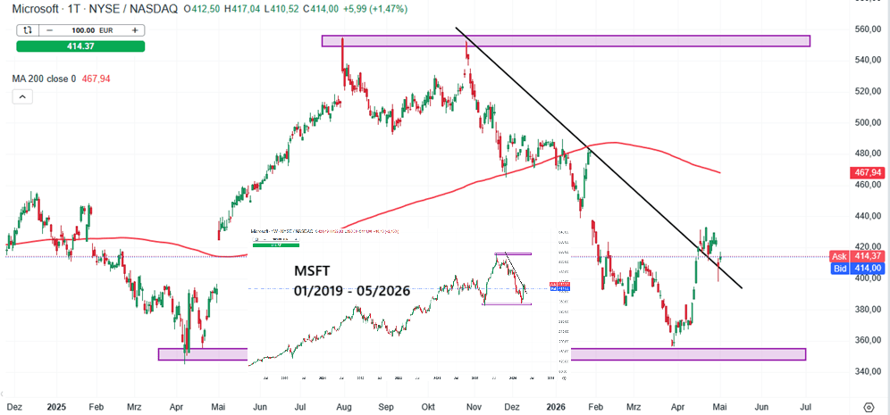 Microsoft Aktie Prognose und Analyse am 04.05.26 - Daytrading