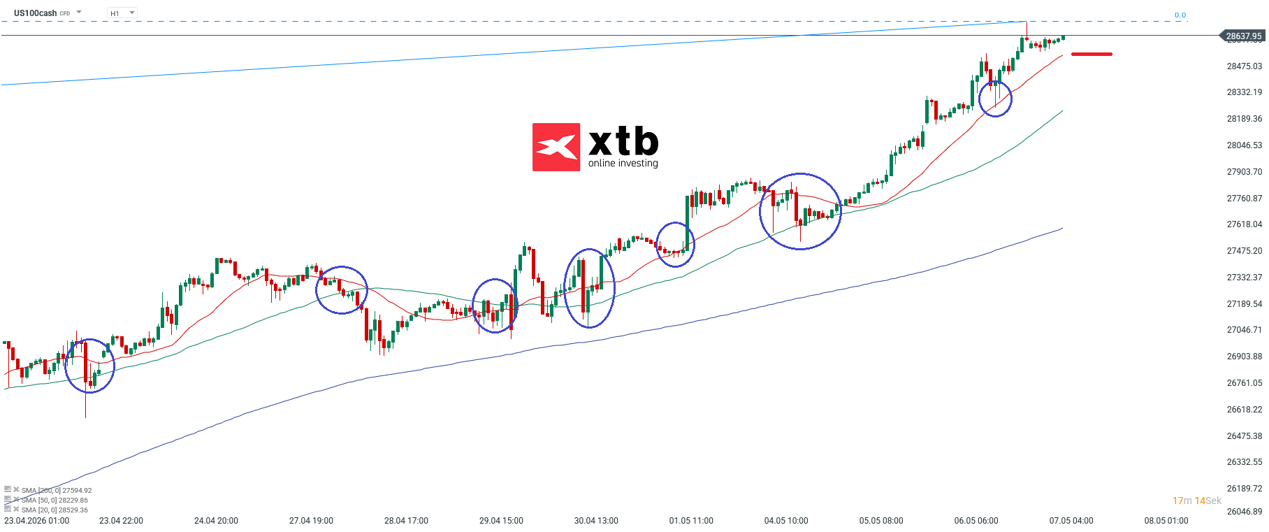 Nasdaq Prognose im Stundenchart