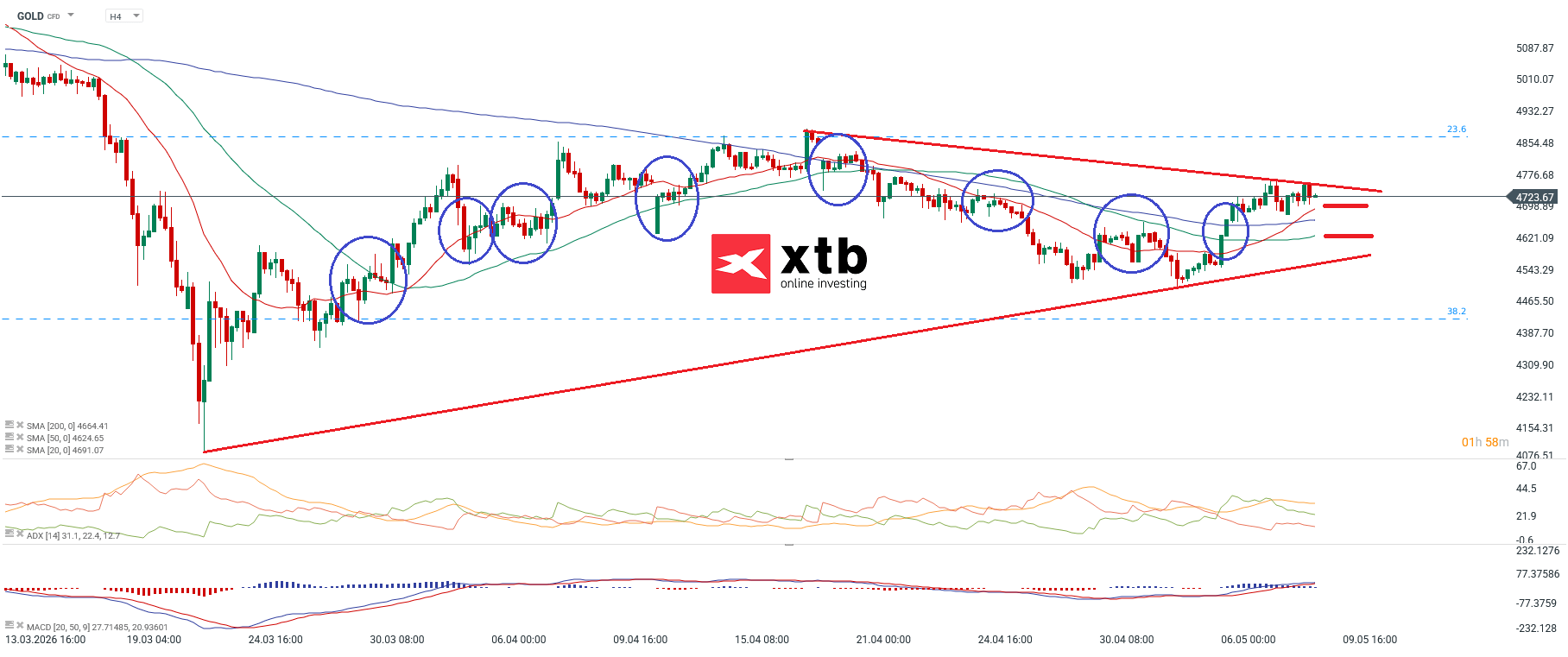 Gold Prognose und Gold Analyse fÃ¼r aktive Trader am 09.05.2026