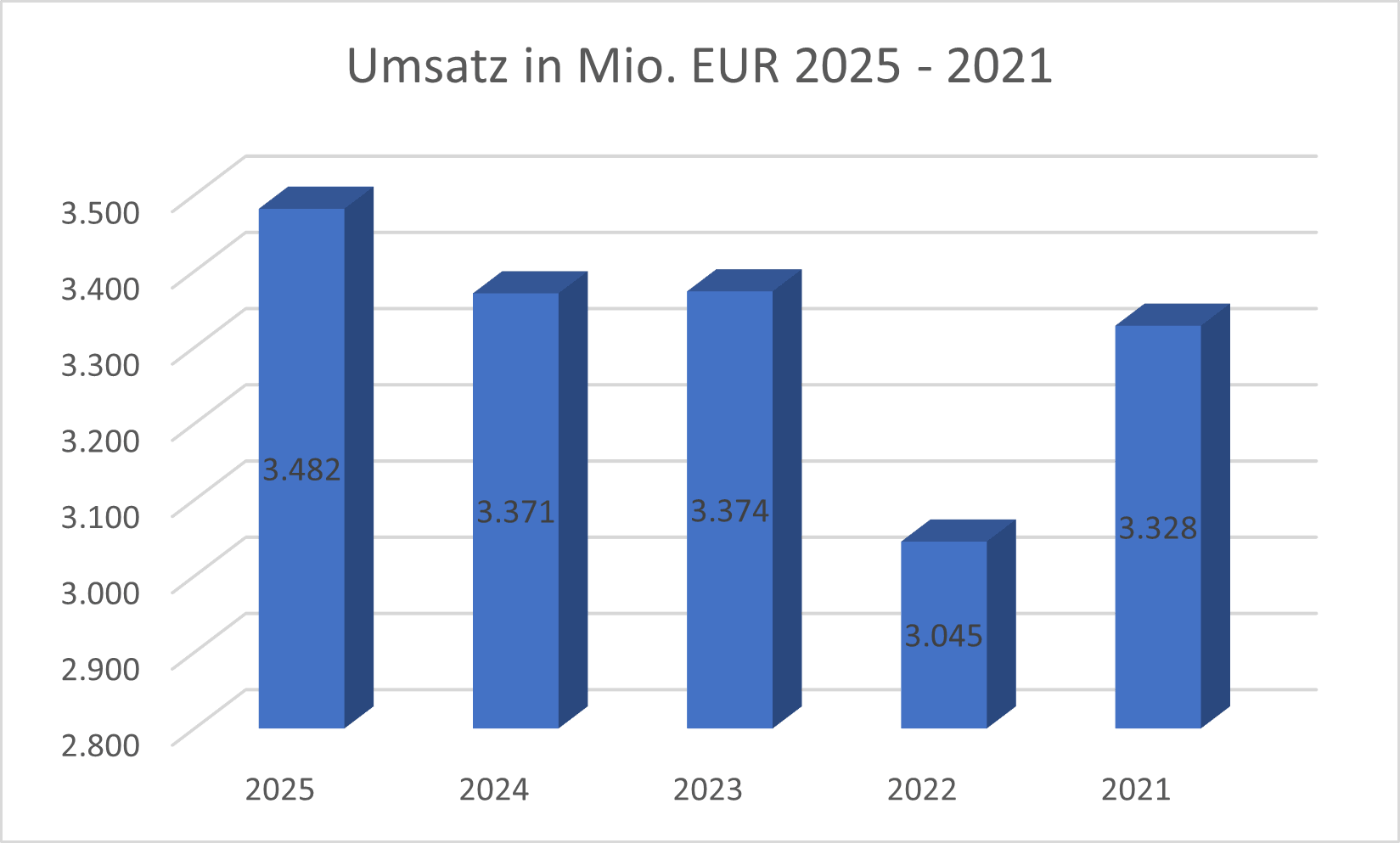 Umsatz DRW3