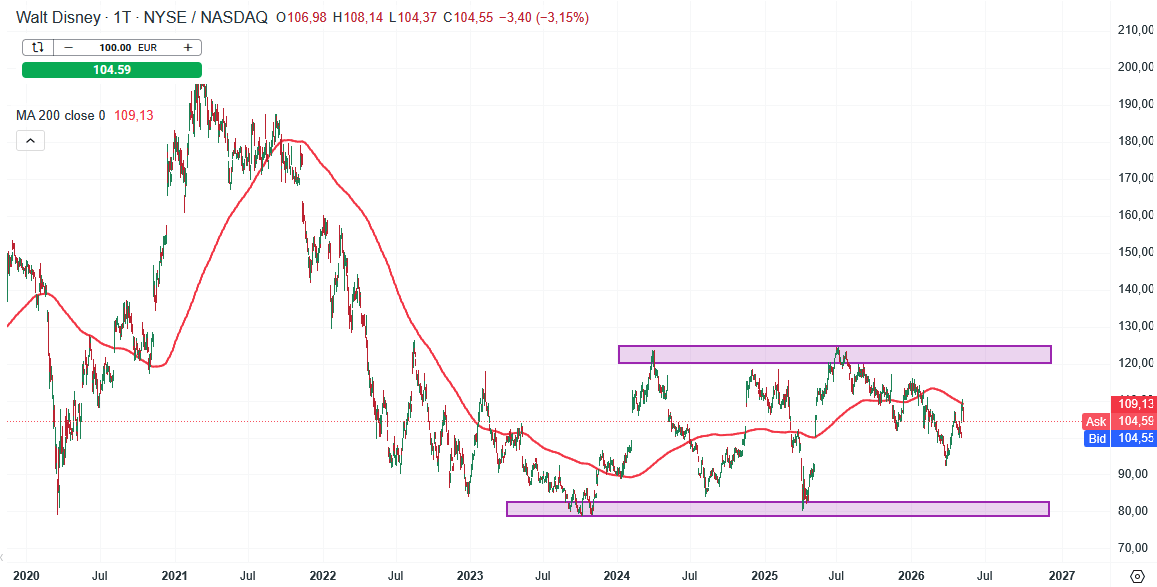 Walt Disney Aktie Prognose und Analyse am 12.05.26 - Daytrading