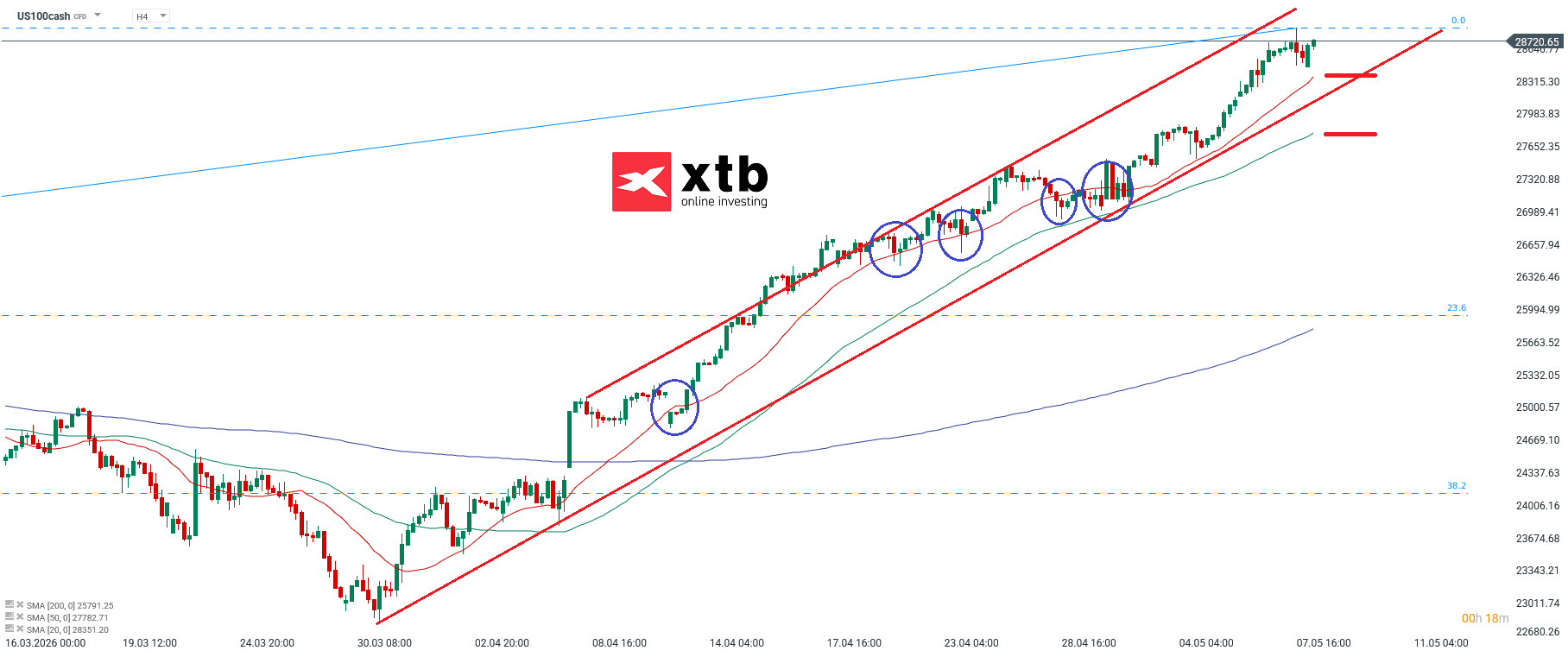 Nasdaq Analyse im 4H Chart