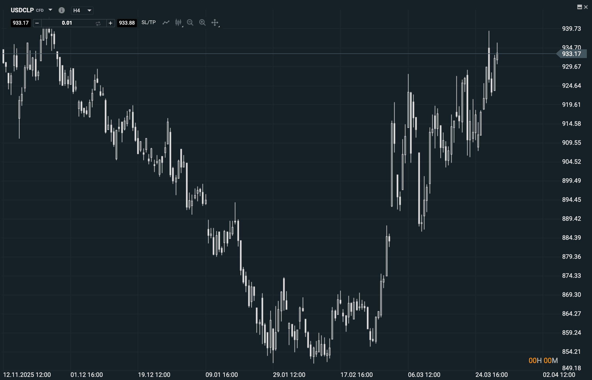 Grafico USD CLP