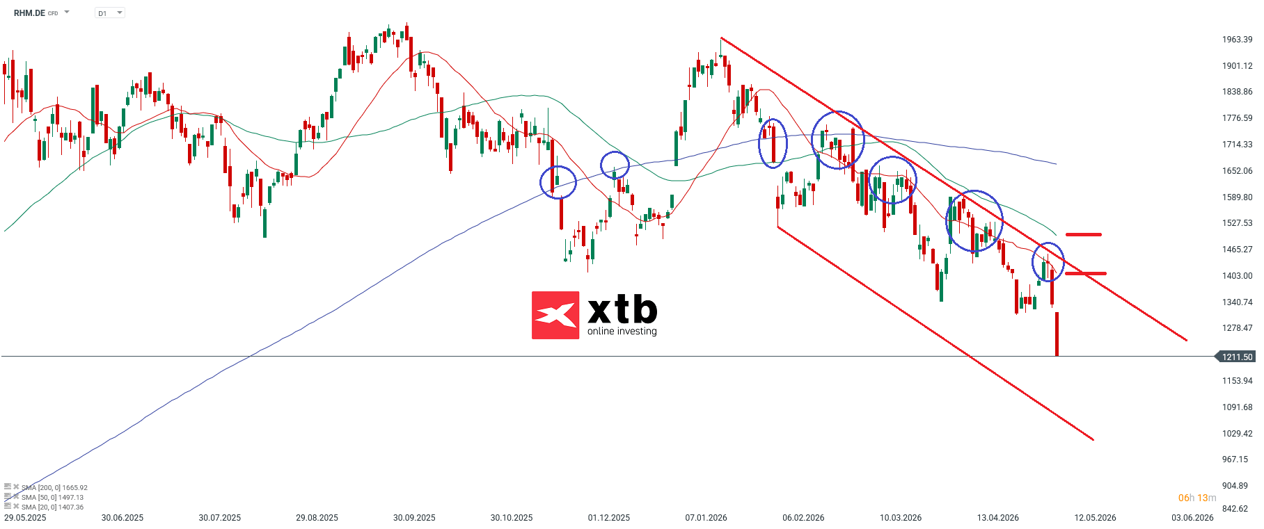 Rheinmetall Prognose im Tageschart