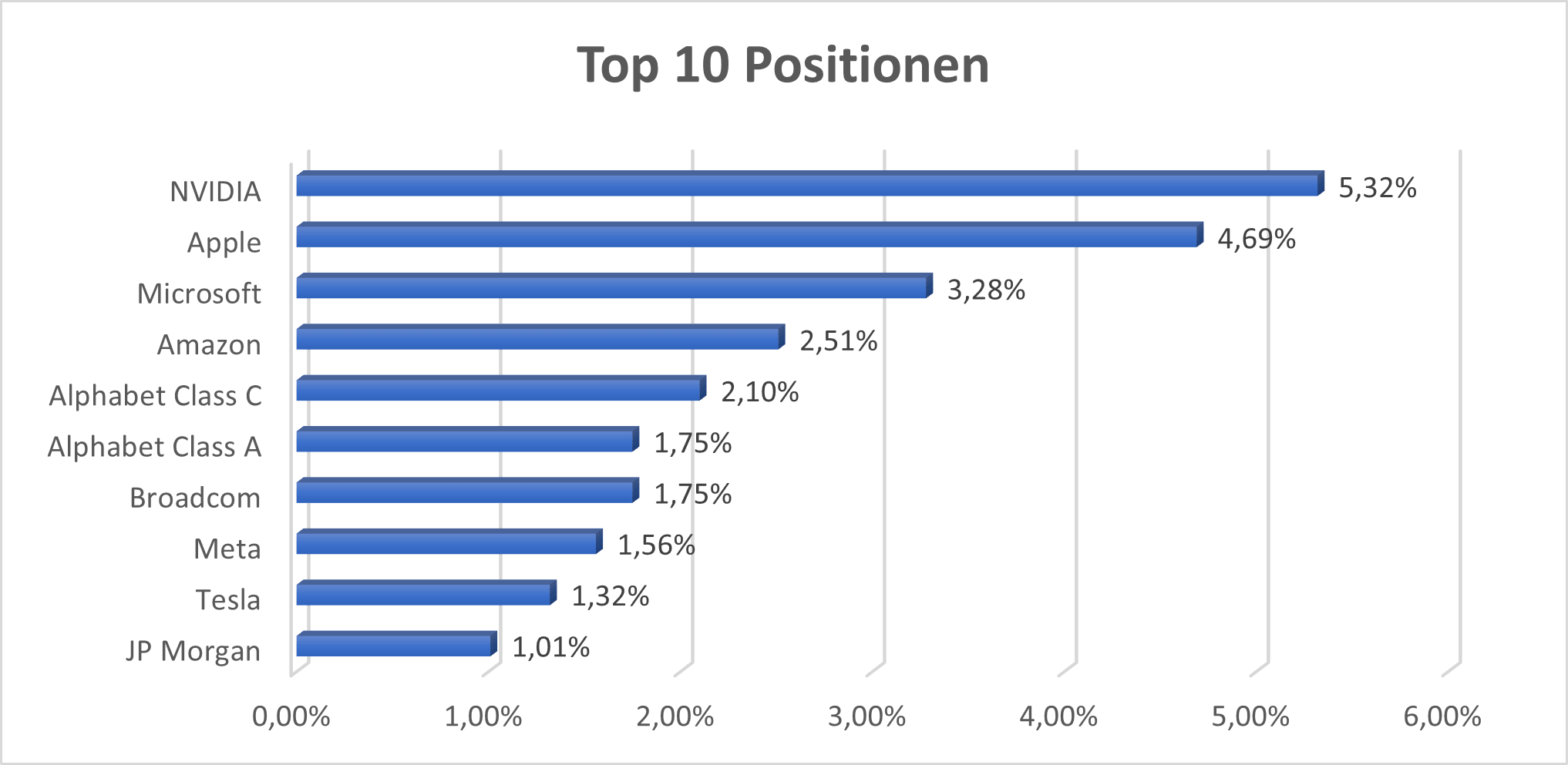 SPPW Top 10 Positionen