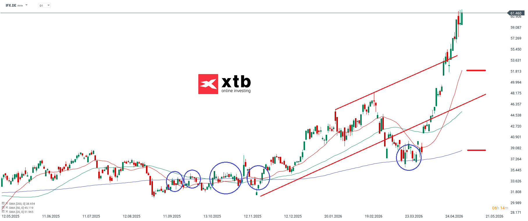 Infineon DAX Gewinner