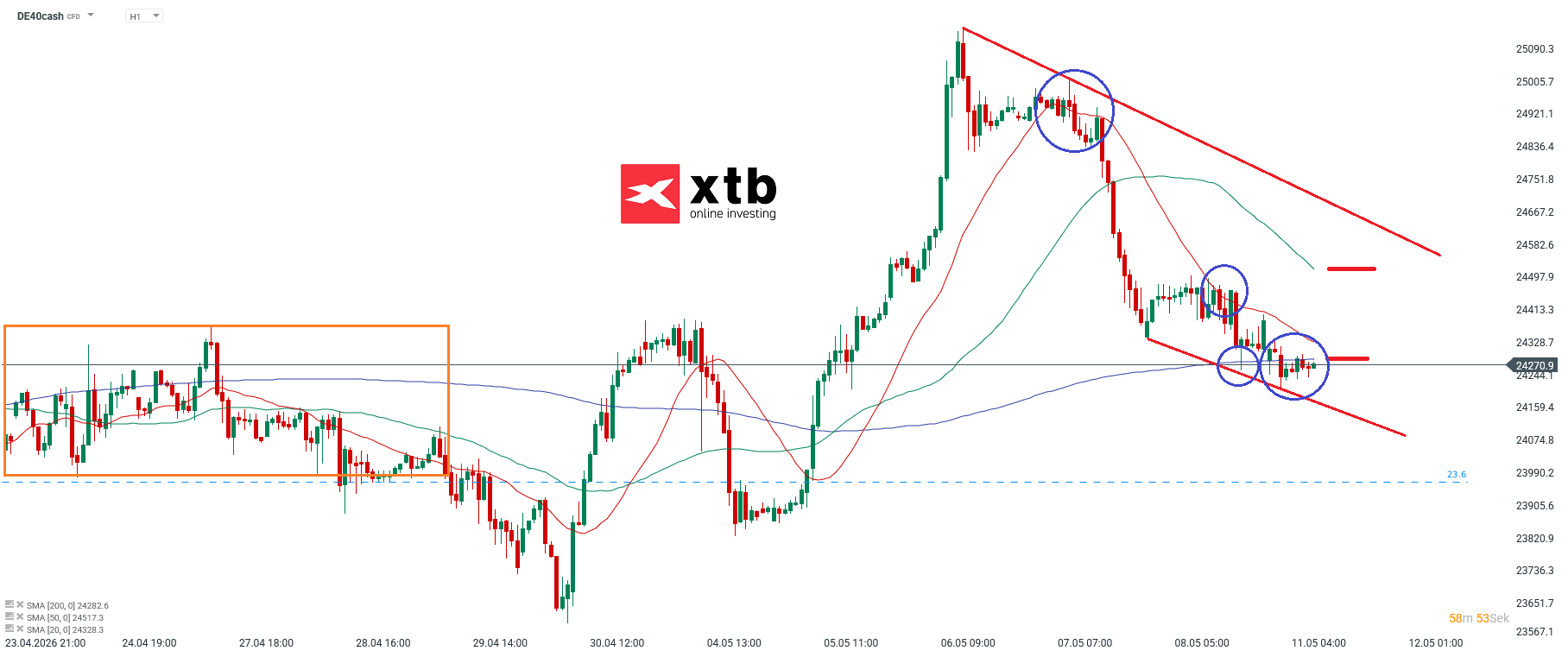 DAX Prognose im Stundenchart