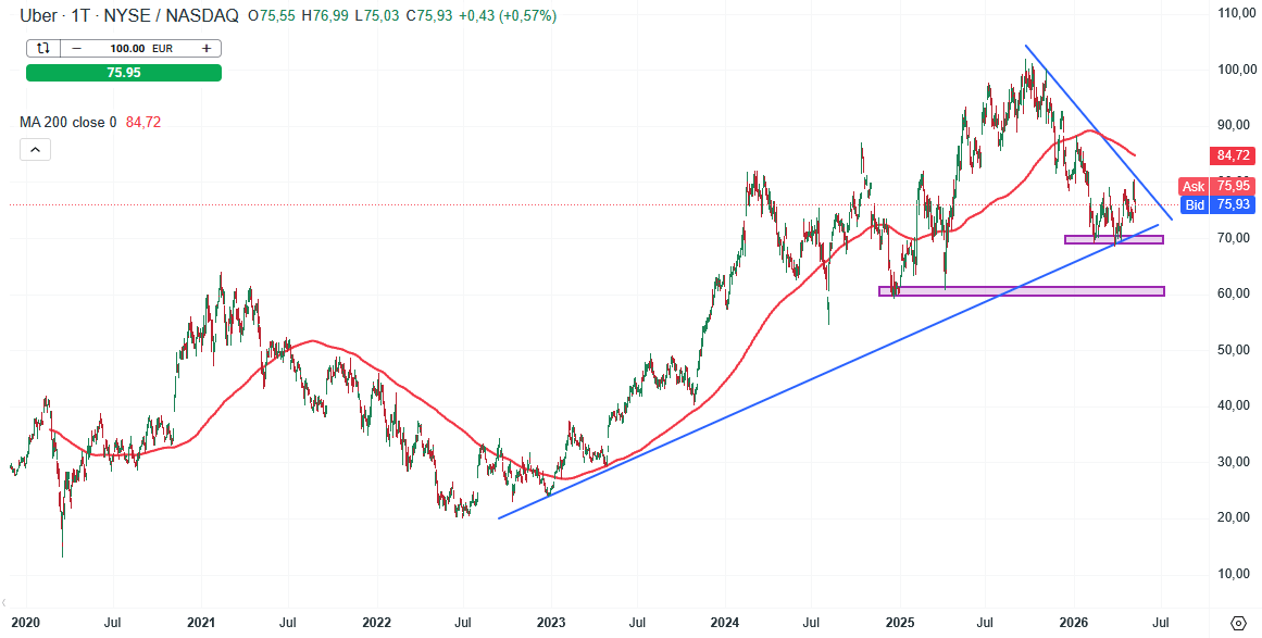 Uber Aktie Prognose und Analyse am 12.05.26 - Daytrading