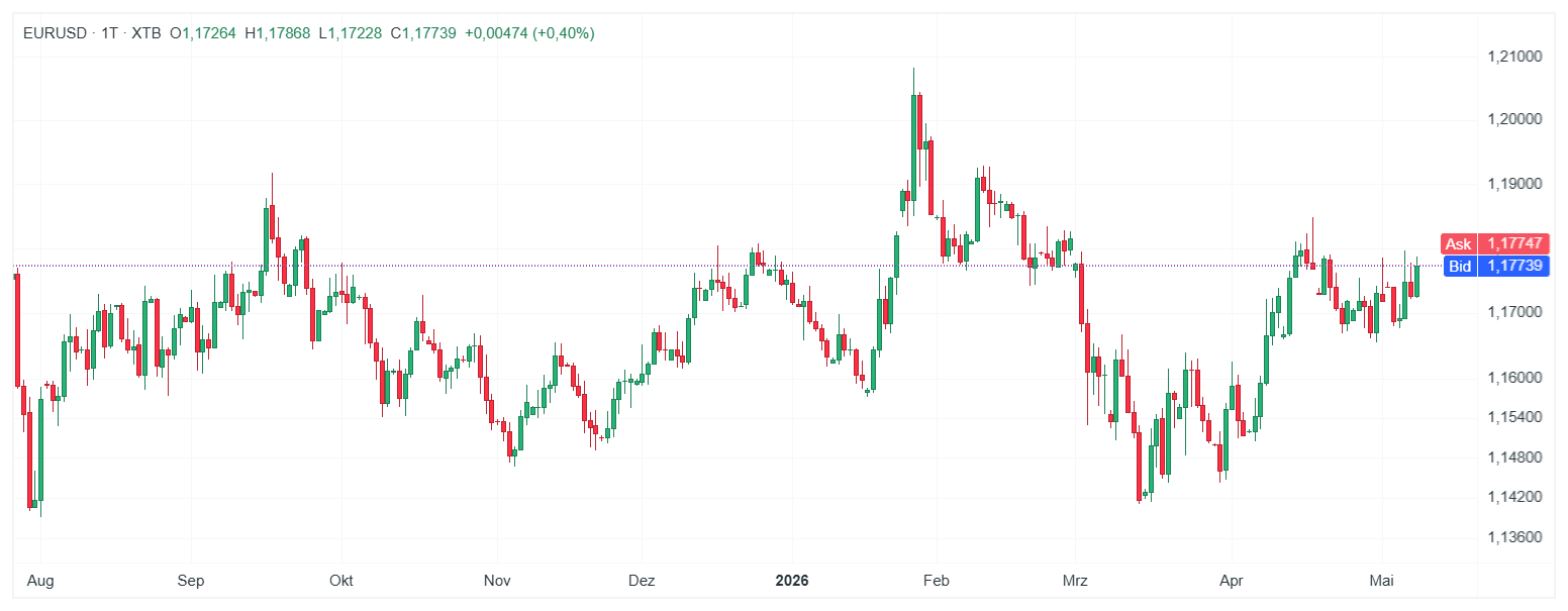 EURUSD Forexpaar Chart (Daily Timeframe)Ă‚Â