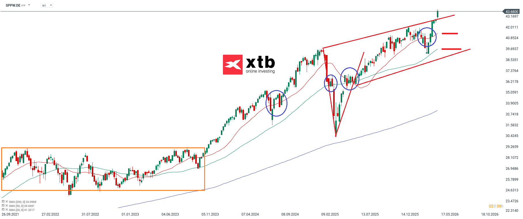 SPPW ETF Analyse der Woche
