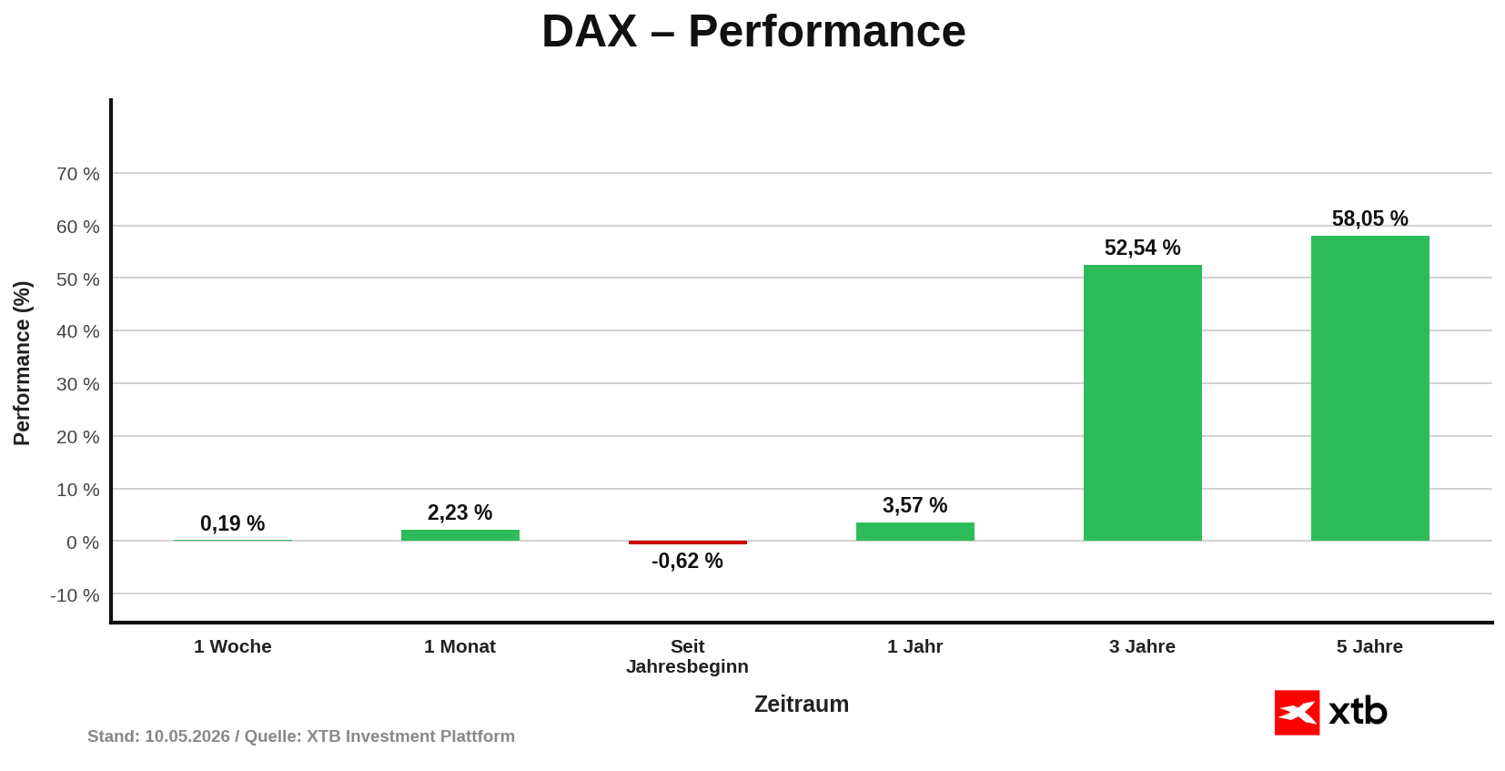 DAX Performance am 10.05.2026 - prozentuale VerÃ¤nderung des Index Woche, Monat, Jahr