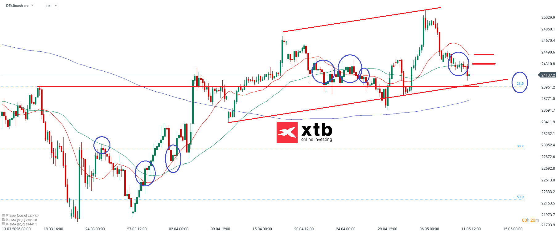 DAX Analyse im 4H Chart