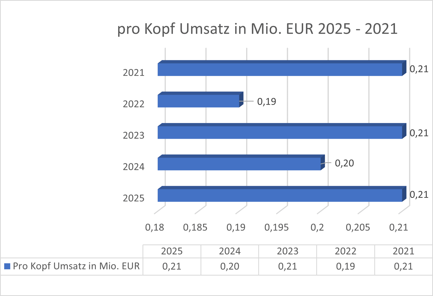 Pro Kopf Umsatz DRW3