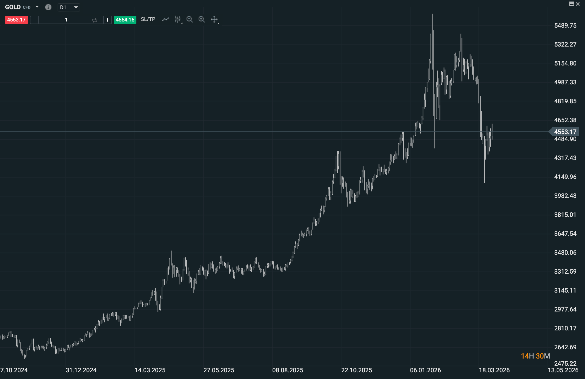Grafico precio del oro 2022 a 2026