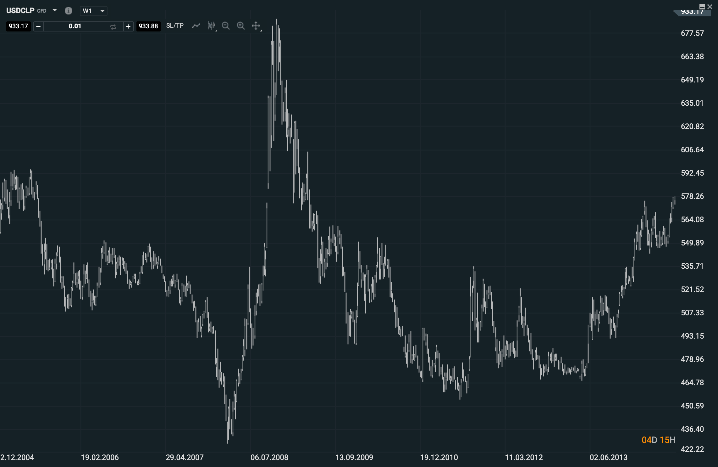 USD CLP en la crisis subprime
