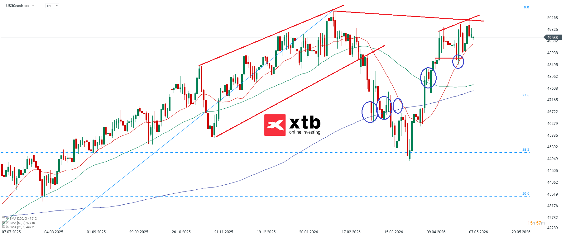 Dow Jones Prognose im Tageschart