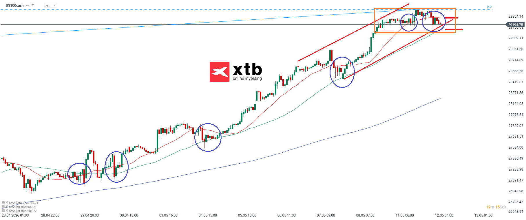 Nasdaq Prognose im Stundenchart