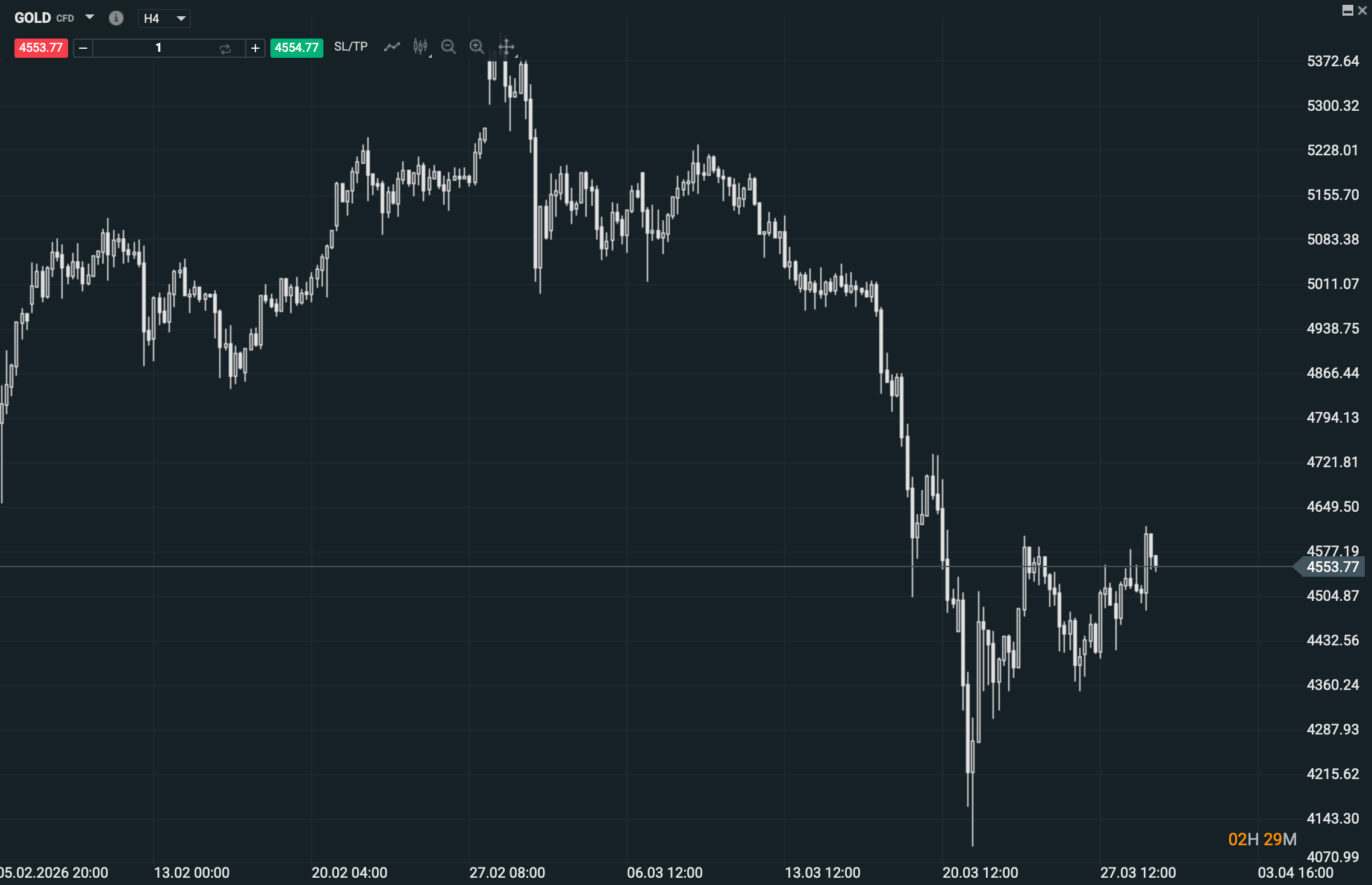 Grafico de Oro Marzo 2026