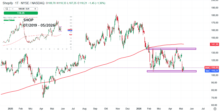 Shopify Aktie Prognose und Analyse am 11.05.26 - Daytrading