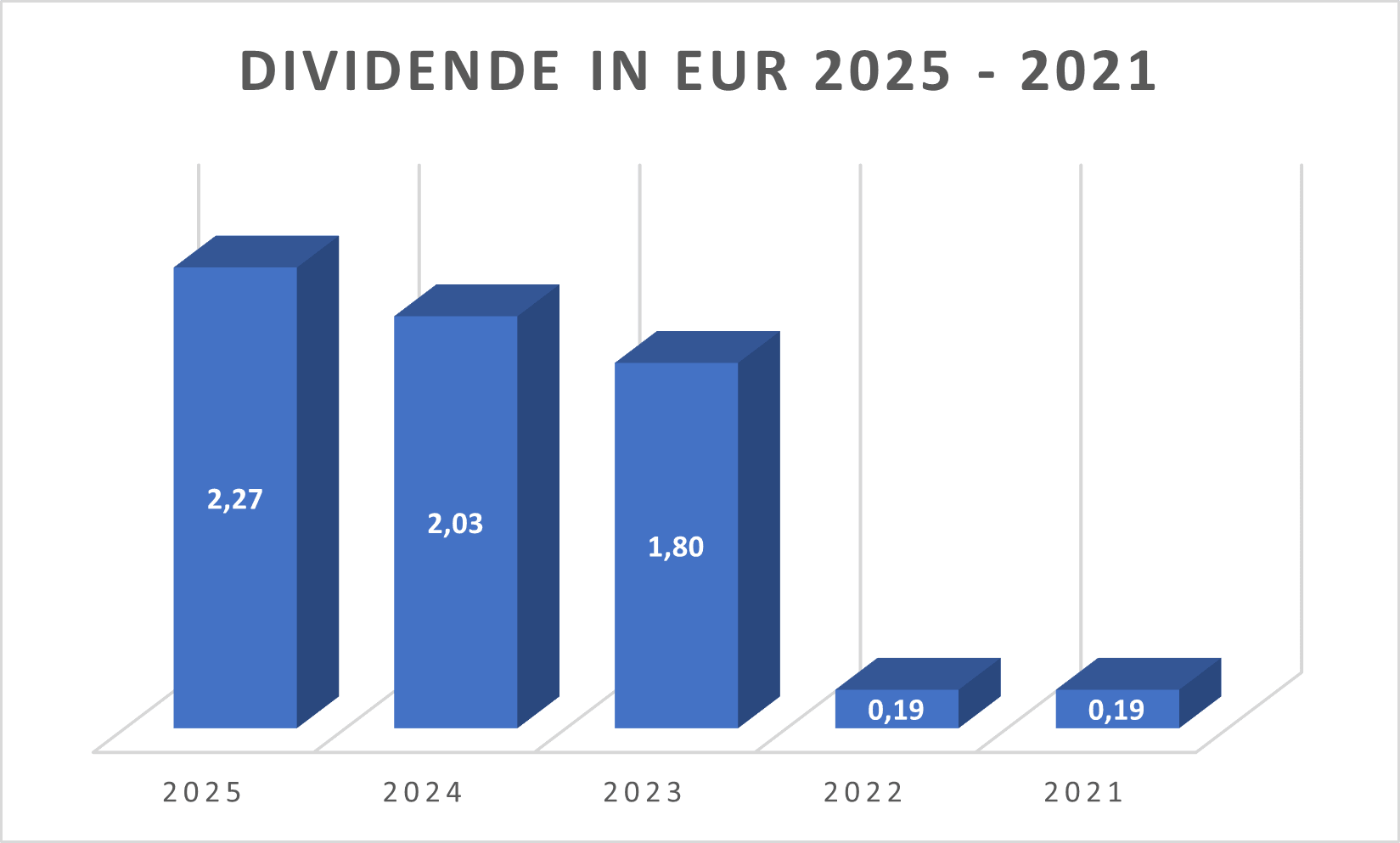 Dividende je Aktie DRW3