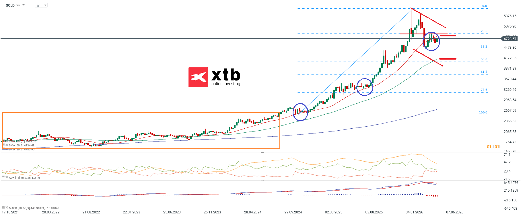 Goldpreis Aktuell - charttechnische Analyse und Prognose am 09.05.2026