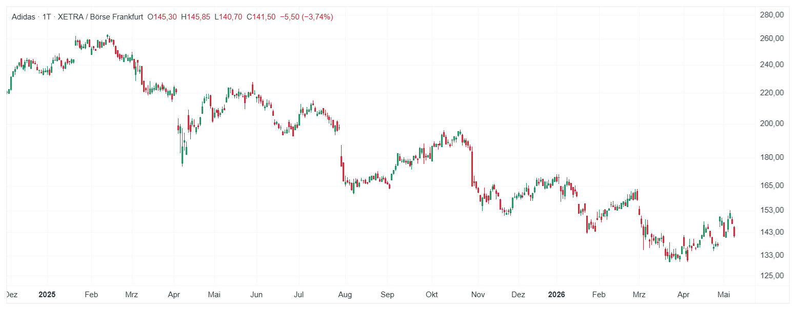 Adidas Aktie Chart (Daily Timeframe) Chartanalyse