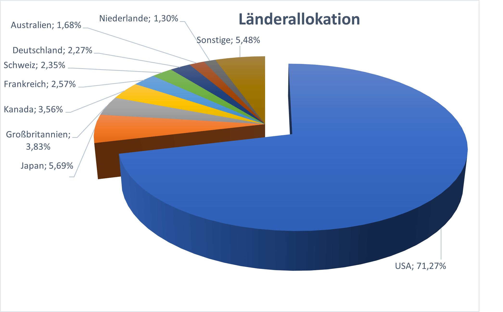 LÃ¤nderallokation SPPW