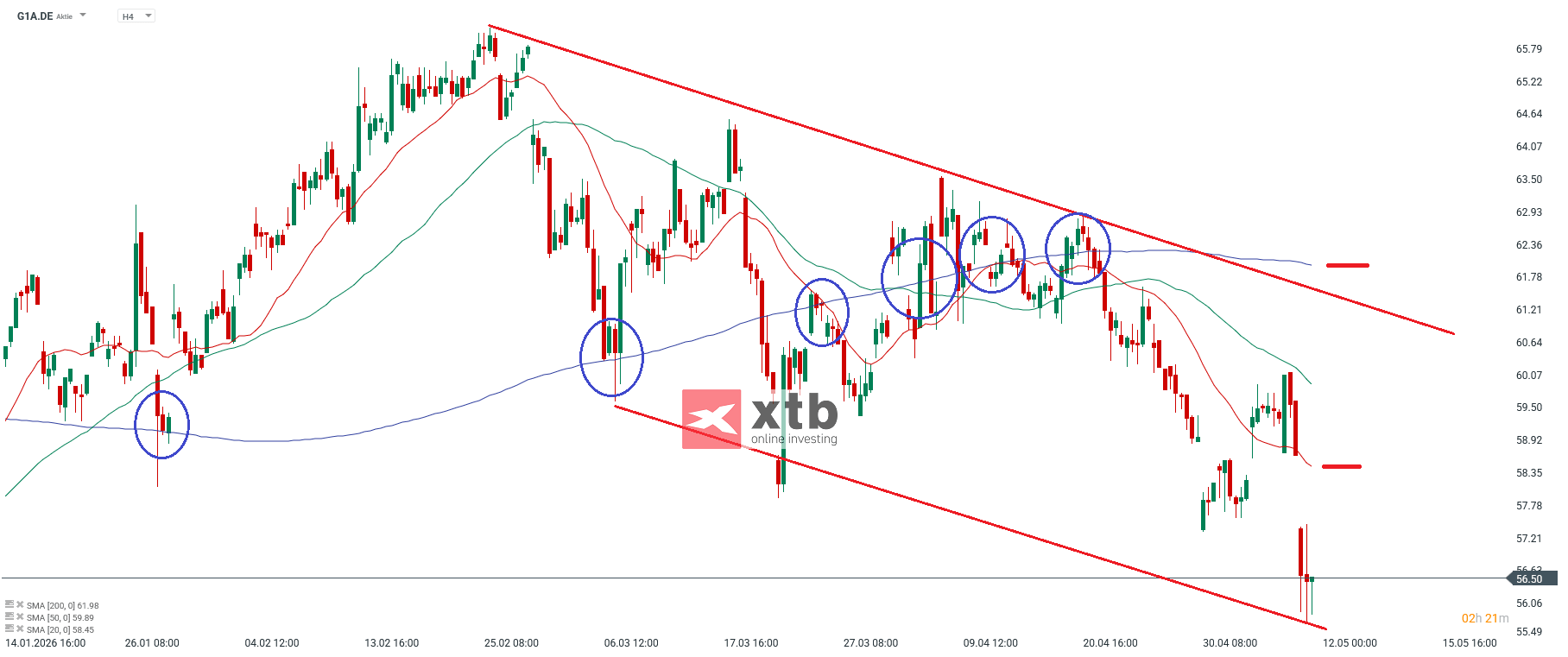 GEA Group Analyse im 4H Chart