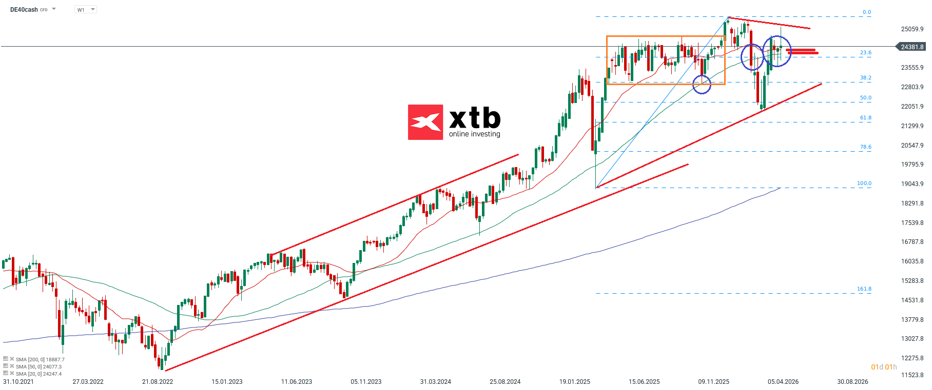 DAX Aktuell - Prognose, News und Analyse für den deutschen Aktienindex am 10.05.2026