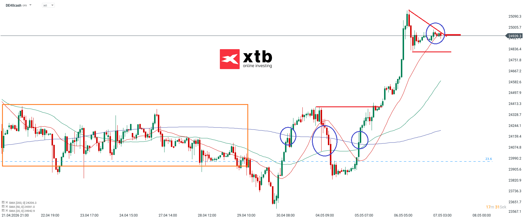 DAX Prognose im Stundenchart