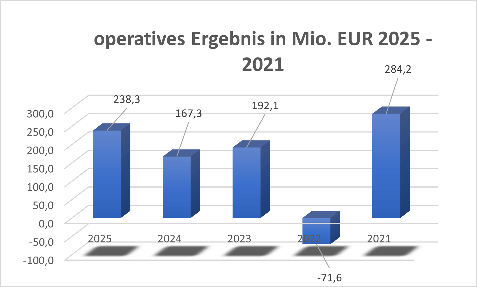 Operatives Ergebnis DRW3