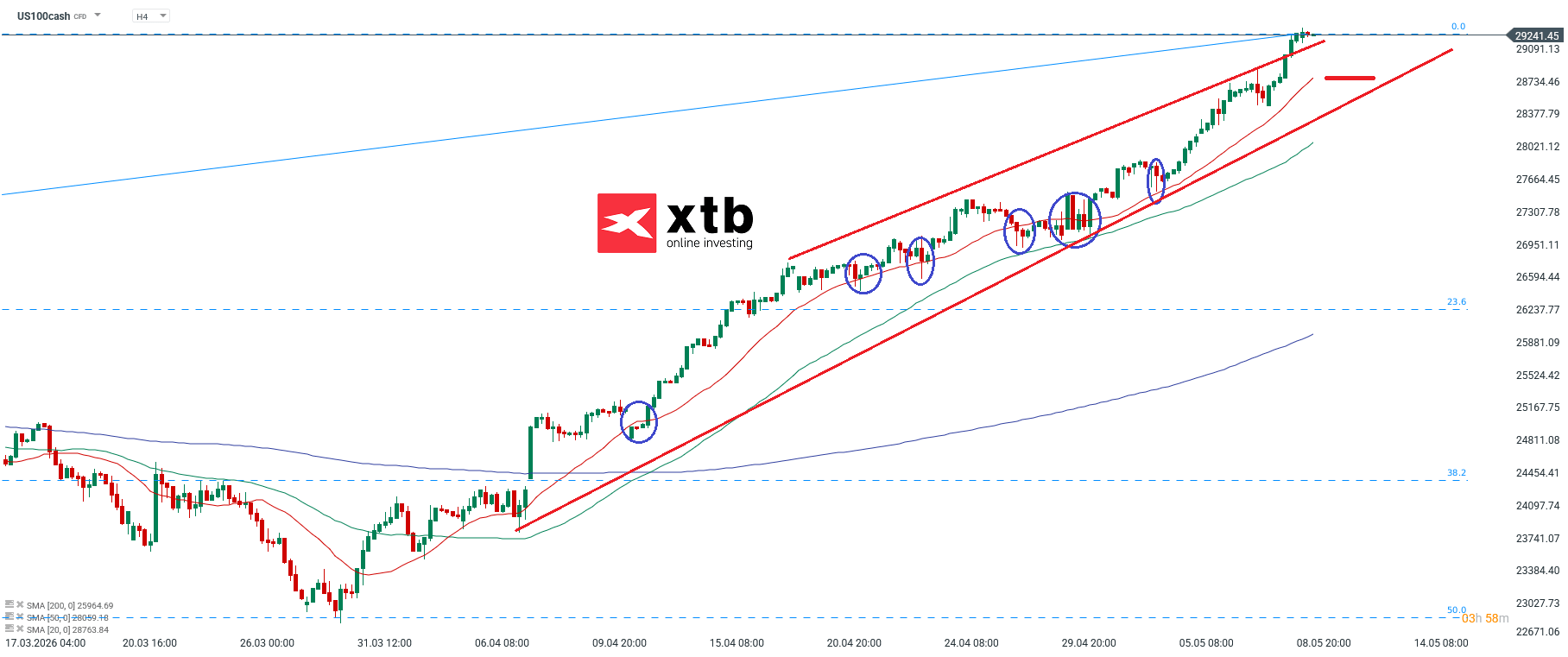 Nasdaq Prognose im 4H Chart