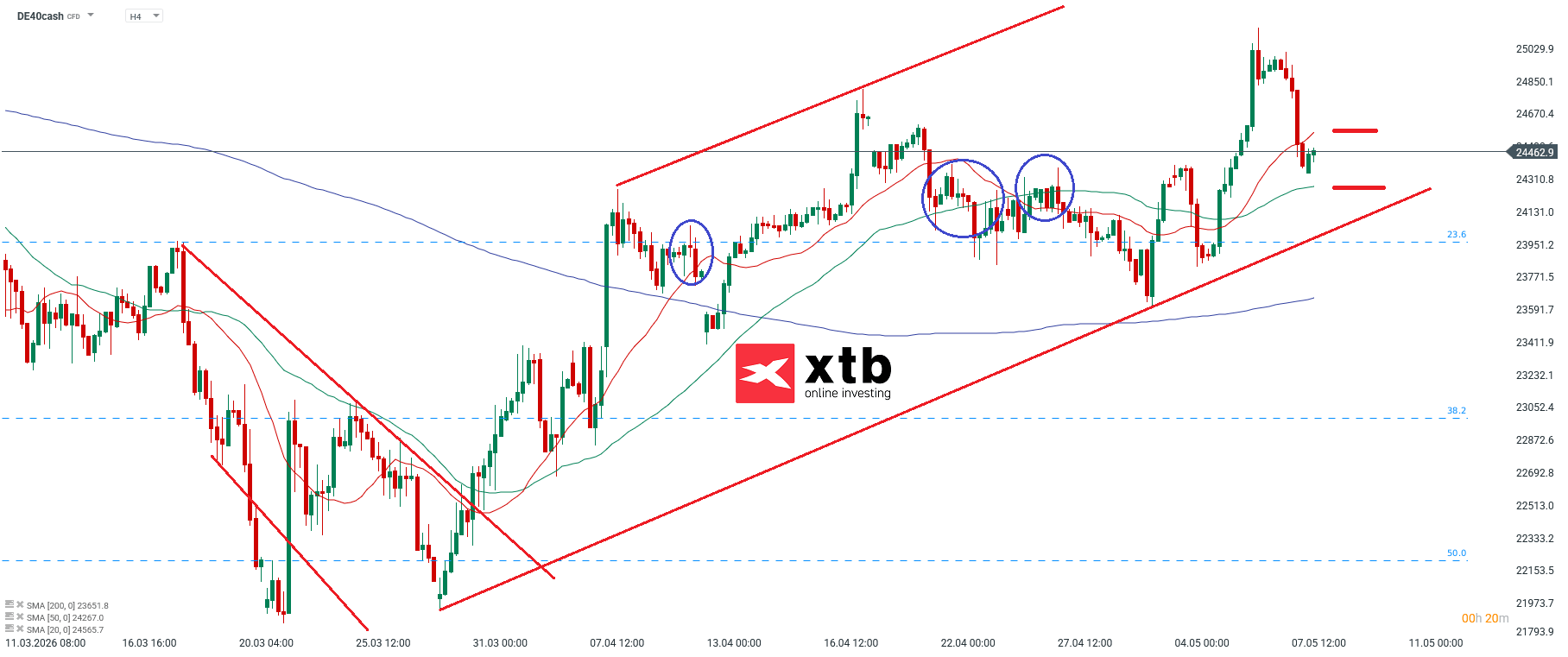 DAX Prognose im 4H Chart